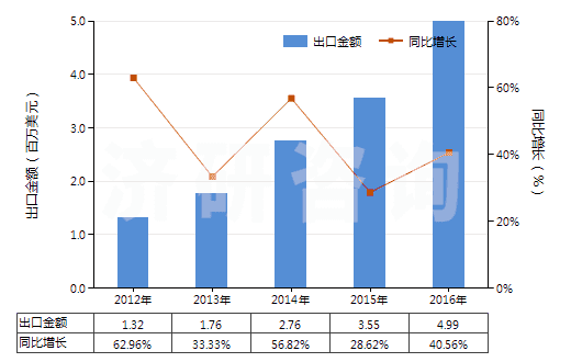 2012-2016年中國回轉(zhuǎn)式徑向柱塞泵(HS84136050)出口總額及增速統(tǒng)計(jì) 2012-2016年中國回轉(zhuǎn)式徑向柱塞泵(HS84136050)出口總額及增速統(tǒng)計(jì)
